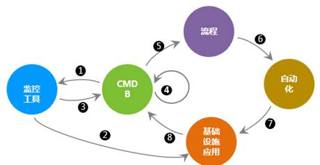 云时代下的CMDB建设难题