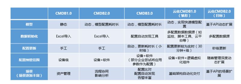 CMDB发展历史