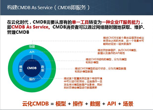 CMDB即服务