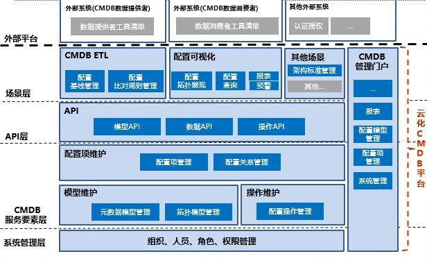 云化CMDB的架构