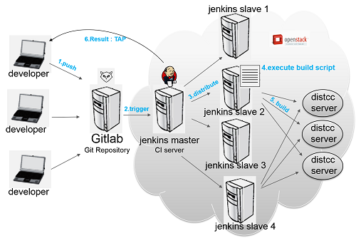 应用容器化及DevOps流程实践