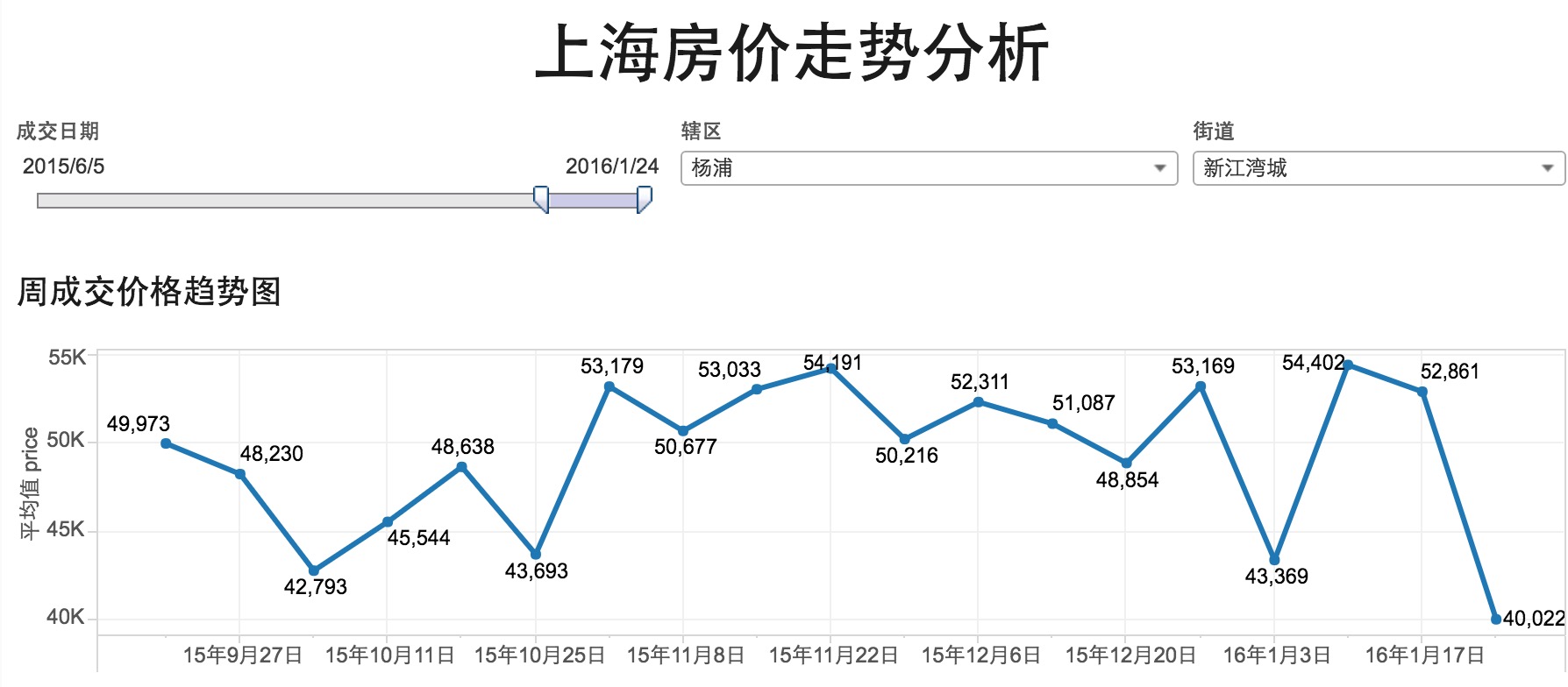 链家上海房价周成交走势分析