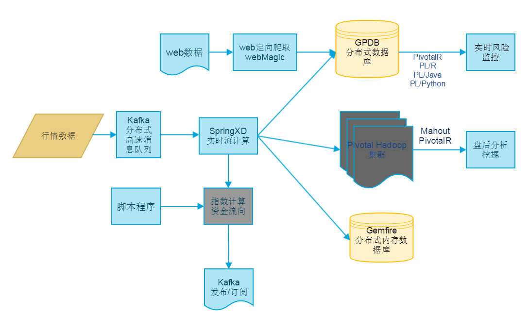 金融高频数据处理流图