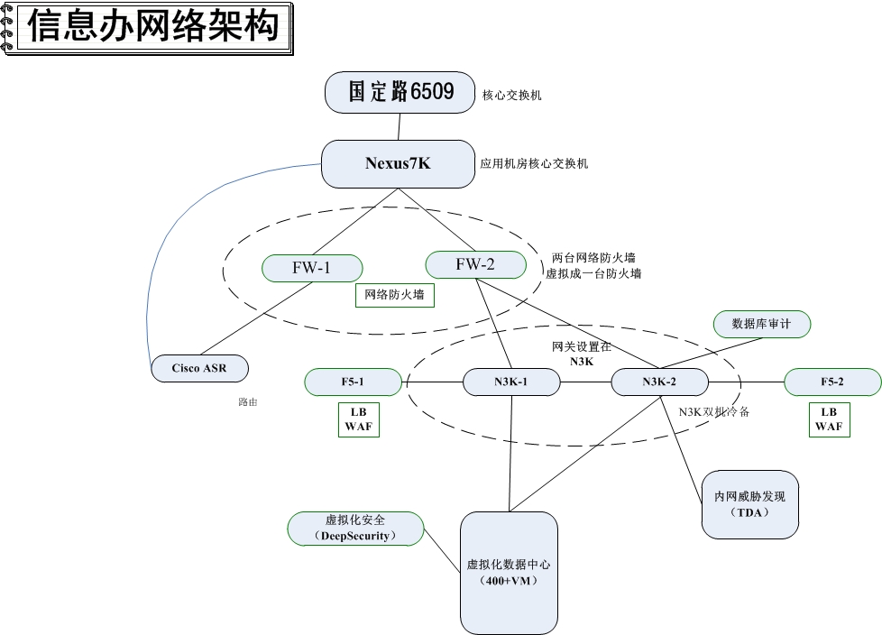 网络安全架构